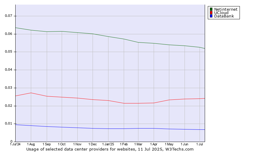 Historical trends in the usage of Netinternet vs. UCloud vs. DataBank