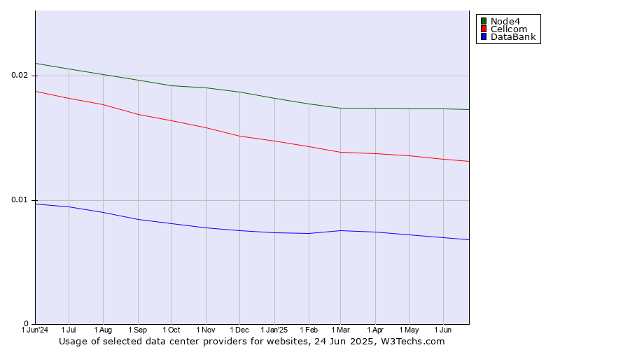 Historical trends in the usage of Node4 vs. Cellcom vs. DataBank
