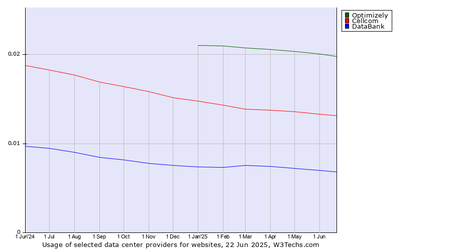 Historical trends in the usage of Optimizely vs. Cellcom vs. DataBank