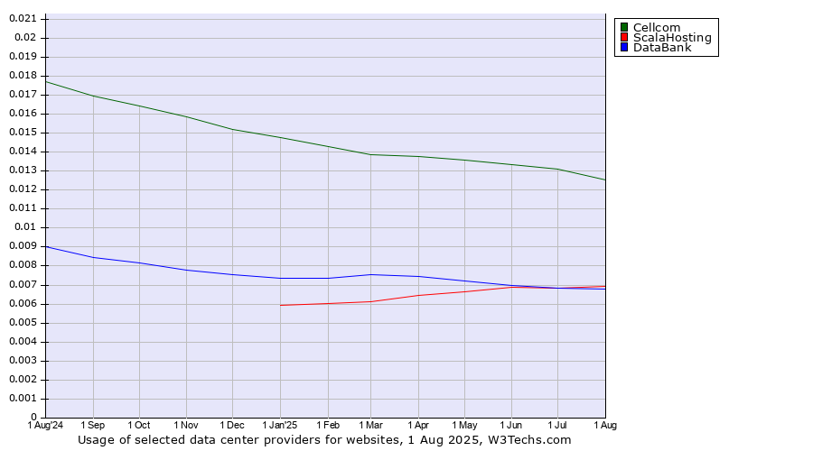 Historical trends in the usage of Cellcom vs. ScalaHosting vs. DataBank