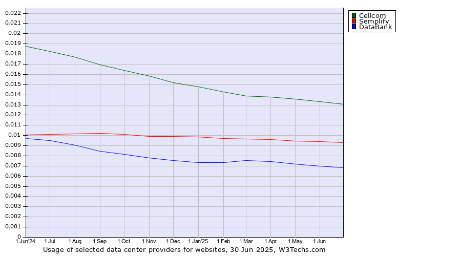 Historical trends in the usage of Cellcom vs. Semplify vs. DataBank