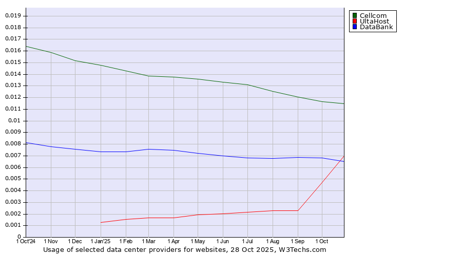 Historical trends in the usage of Cellcom vs. UltaHost vs. DataBank