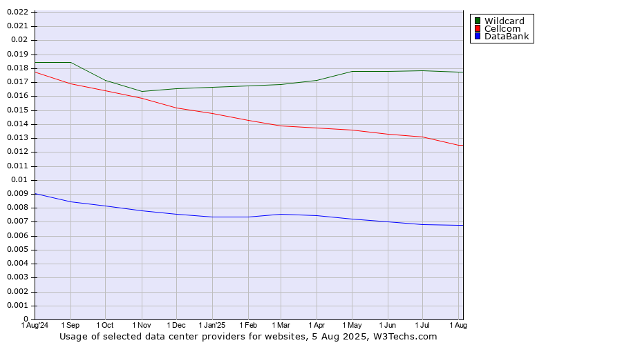 Historical trends in the usage of Wildcard vs. Cellcom vs. DataBank