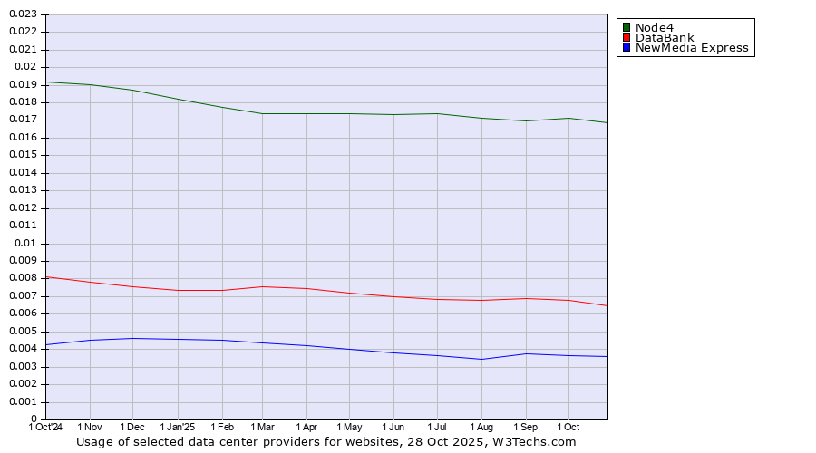 Historical trends in the usage of Node4 vs. DataBank vs. NewMedia Express
