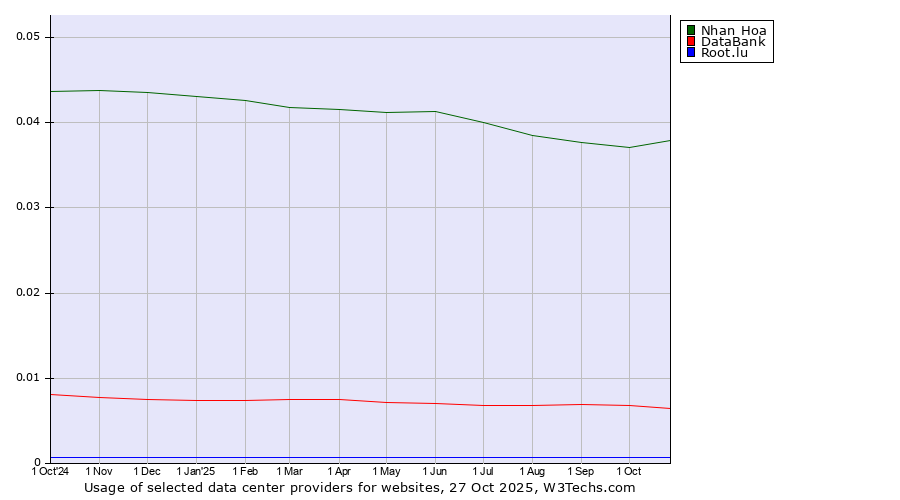 Historical trends in the usage of Nhan Hoa vs. DataBank vs. Root.lu