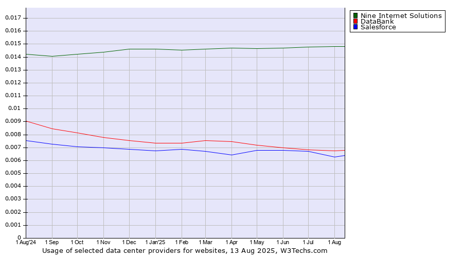Historical trends in the usage of Nine Internet Solutions vs. DataBank vs. Salesforce