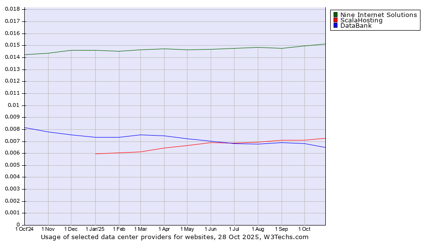 Historical trends in the usage of Nine Internet Solutions vs. ScalaHosting vs. DataBank