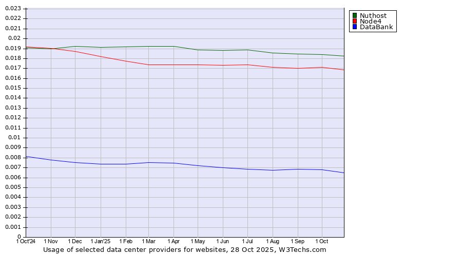 Historical trends in the usage of Nuthost vs. Node4 vs. DataBank
