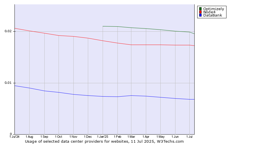 Historical trends in the usage of Optimizely vs. Node4 vs. DataBank