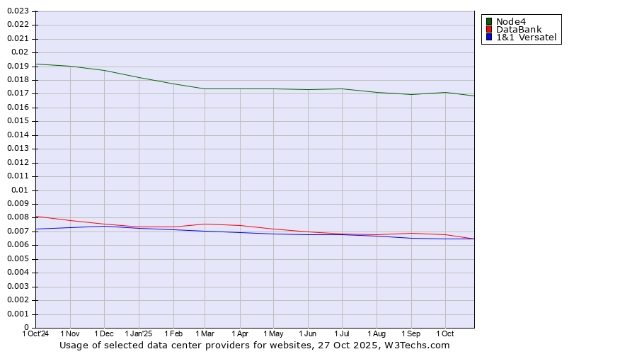 Historical trends in the usage of Node4 vs. DataBank vs. 1&1 Versatel