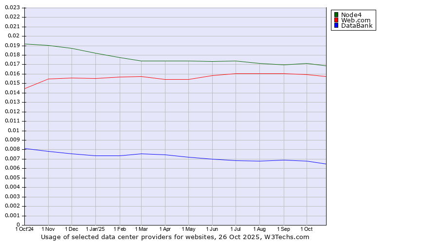 Historical trends in the usage of Node4 vs. Web.com vs. DataBank