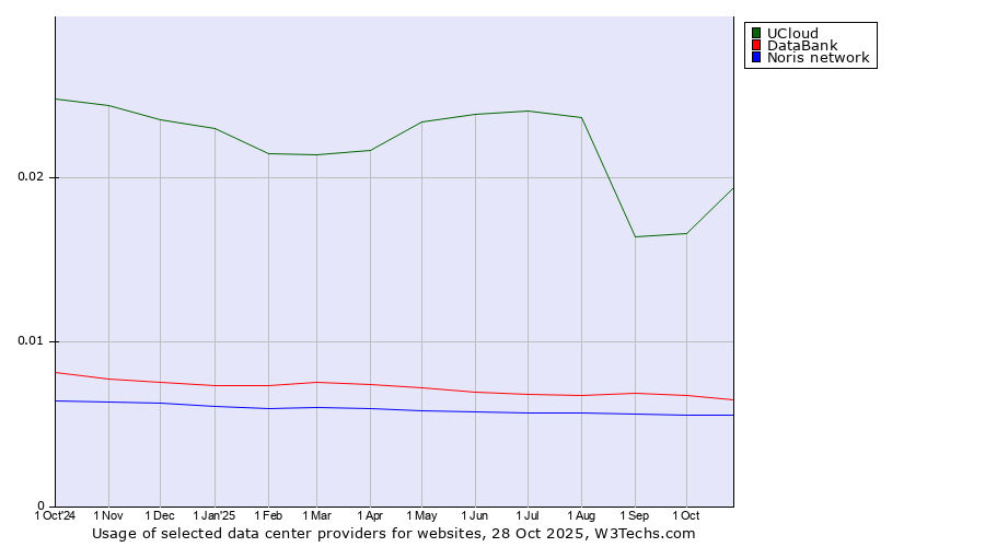 Historical trends in the usage of UCloud vs. DataBank vs. Noris network
