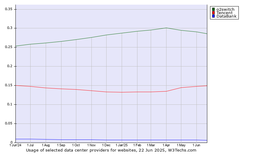 Historical trends in the usage of o2switch vs. Tencent vs. DataBank