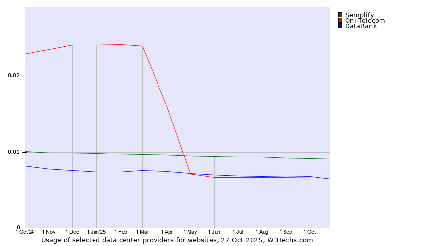 Historical trends in the usage of Semplify vs. Oni Telecom vs. DataBank