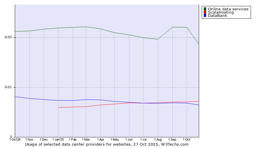 Historical trends in the usage of Online data services vs. ScalaHosting vs. DataBank