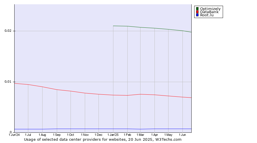 Historical trends in the usage of Optimizely vs. DataBank vs. Root.lu