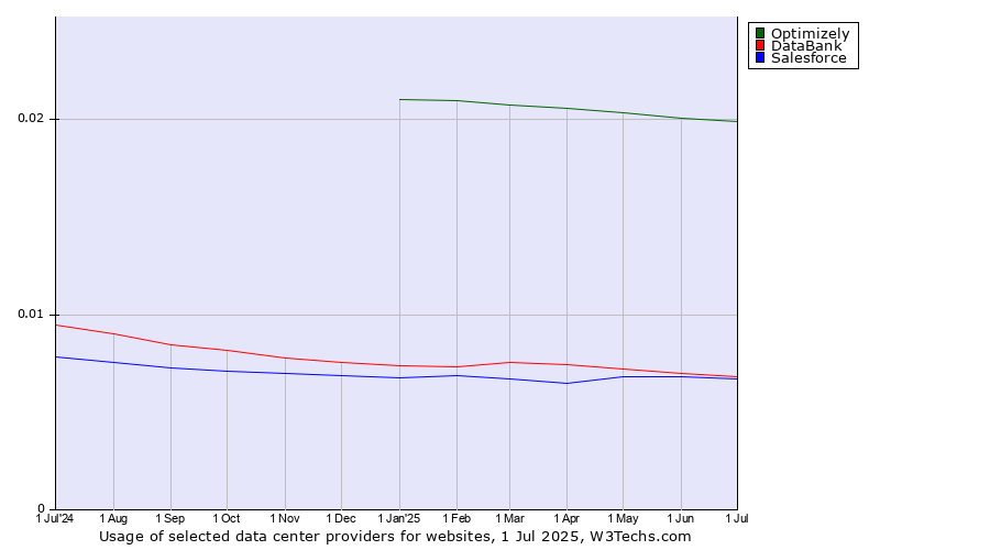 Historical trends in the usage of Optimizely vs. DataBank vs. Salesforce