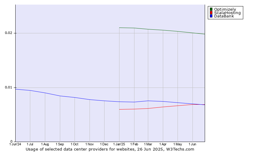 Historical trends in the usage of Optimizely vs. DataBank vs. ScalaHosting