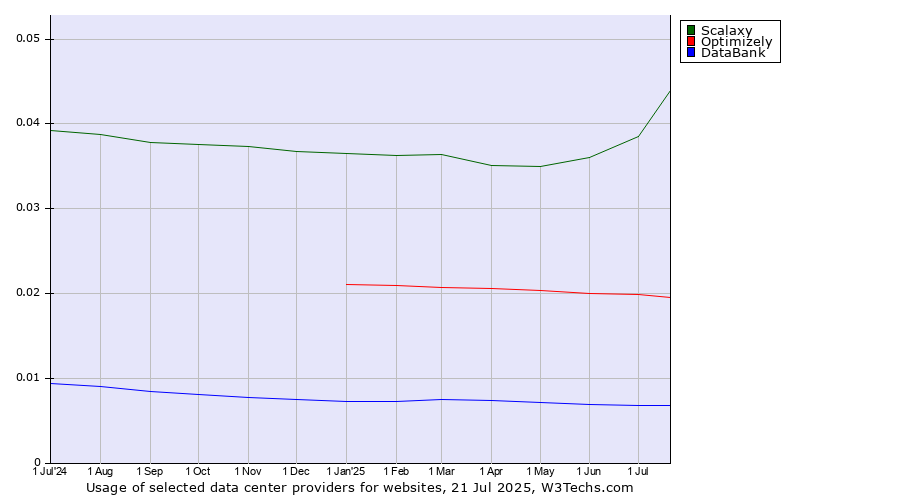 Historical trends in the usage of Scalaxy vs. Optimizely vs. DataBank