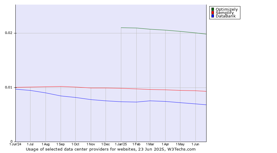 Historical trends in the usage of Optimizely vs. Semplify vs. DataBank