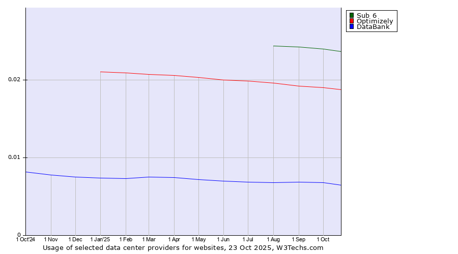 Historical trends in the usage of Sub 6 vs. Optimizely vs. DataBank