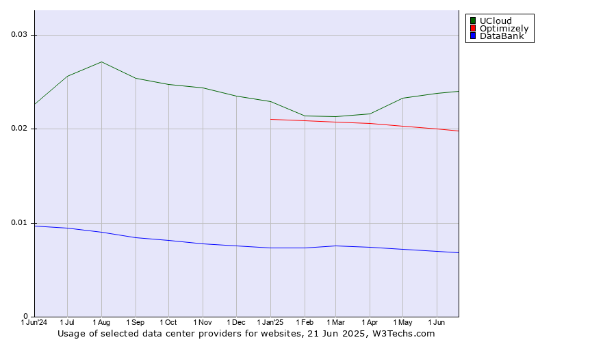 Historical trends in the usage of UCloud vs. Optimizely vs. DataBank