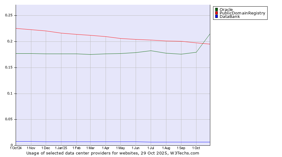 Historical trends in the usage of PublicDomainRegistry vs. Oracle vs. DataBank