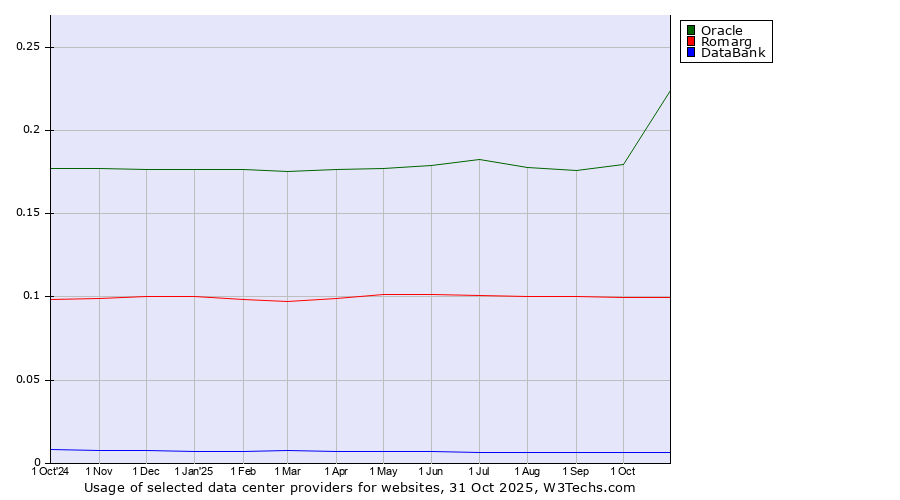 Historical trends in the usage of Oracle vs. Romarg vs. DataBank