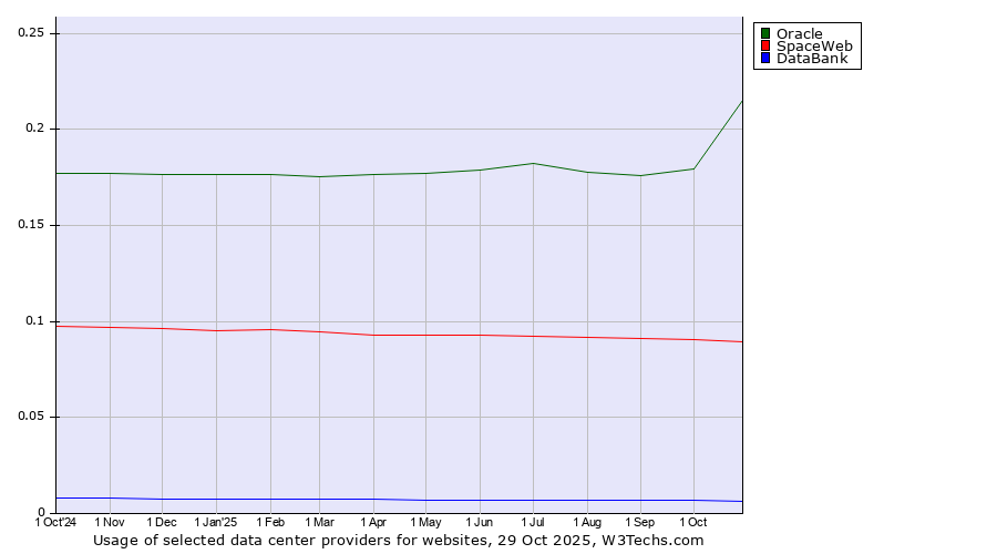 Historical trends in the usage of Oracle vs. SpaceWeb vs. DataBank