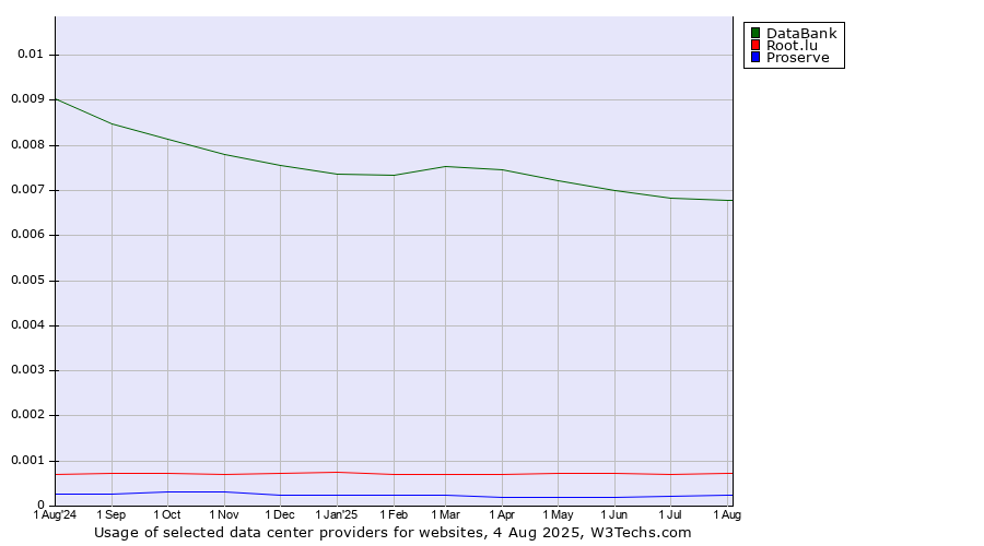 Historical trends in the usage of DataBank vs. Root.lu vs. Proserve