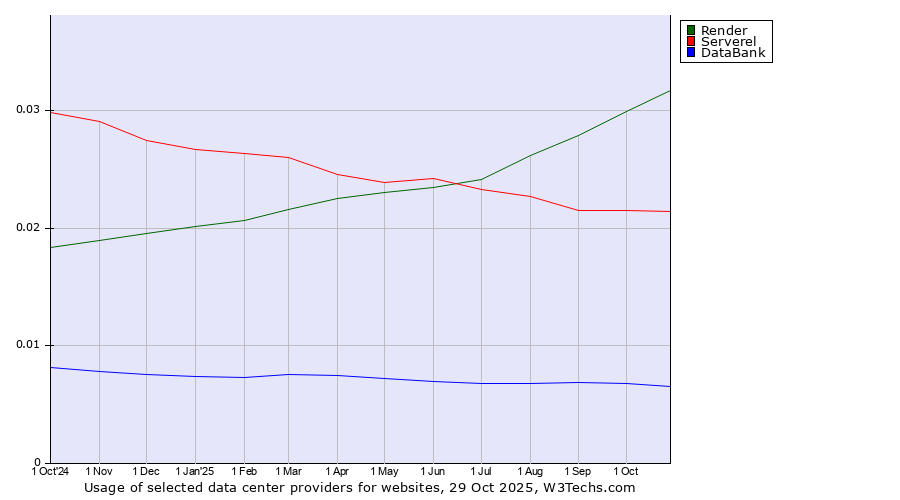 Historical trends in the usage of Render vs. Serverel vs. DataBank