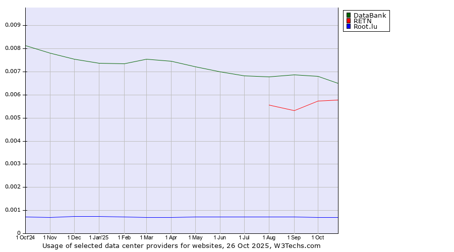 Historical trends in the usage of DataBank vs. RETN vs. Root.lu