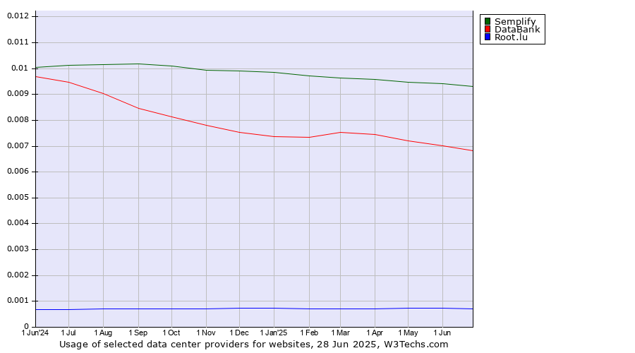 Historical trends in the usage of Semplify vs. DataBank vs. Root.lu
