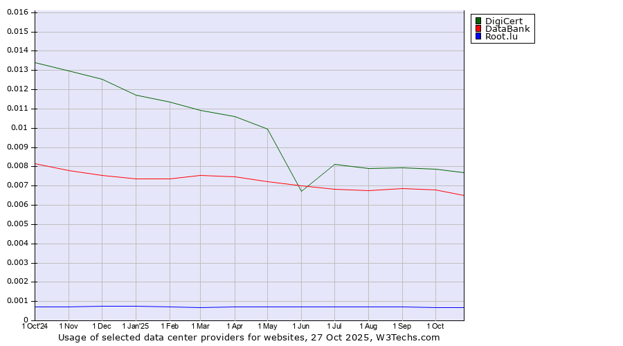Historical trends in the usage of DigiCert vs. DataBank vs. Root.lu