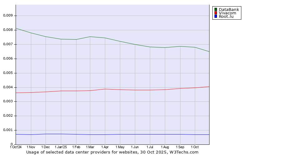 Historical trends in the usage of DataBank vs. Vivacom vs. Root.lu