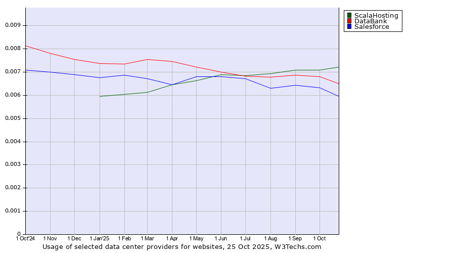 Historical trends in the usage of ScalaHosting vs. DataBank vs. Salesforce