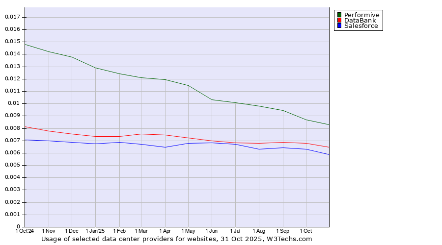 Historical trends in the usage of Performive vs. DataBank vs. Salesforce