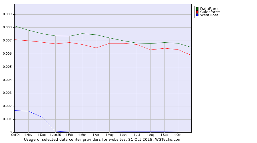 Historical trends in the usage of DataBank vs. Salesforce vs. WestHost