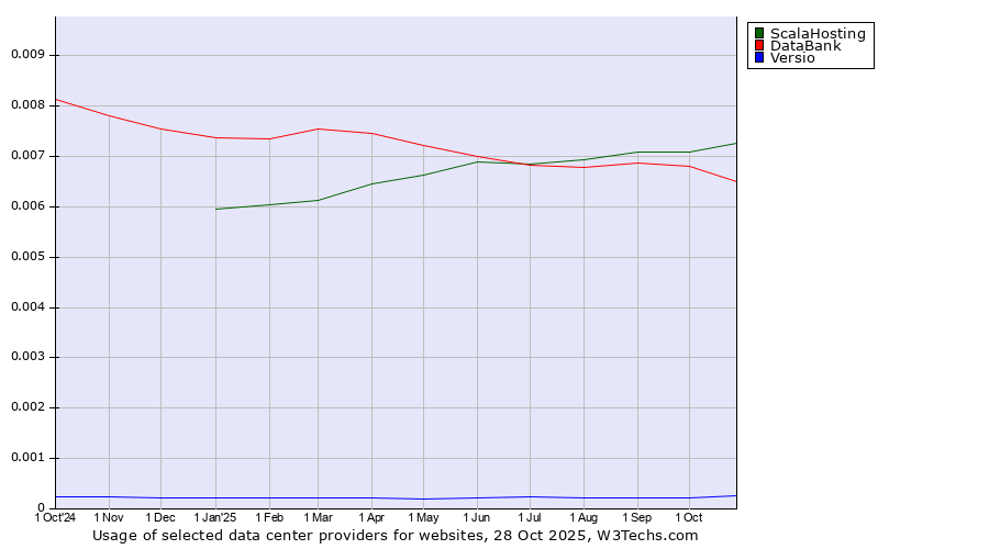 Historical trends in the usage of ScalaHosting vs. DataBank vs. Versio