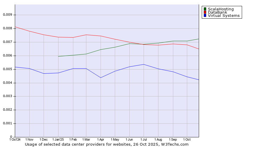 Historical trends in the usage of ScalaHosting vs. DataBank vs. Virtual Systems