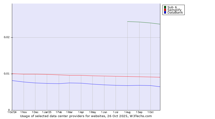 Historical trends in the usage of Sub 6 vs. Semplify vs. DataBank