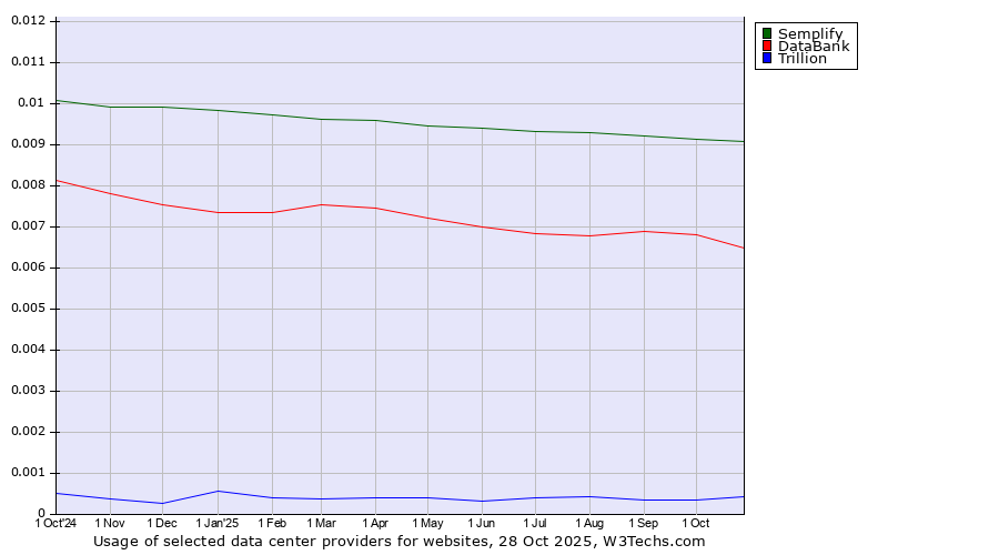 Historical trends in the usage of Semplify vs. DataBank vs. Trillion