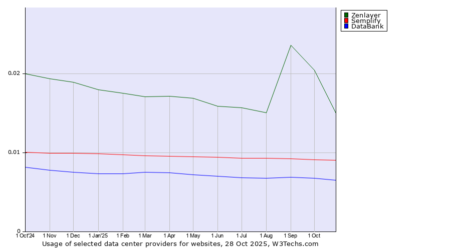 Historical trends in the usage of Zenlayer vs. Semplify vs. DataBank
