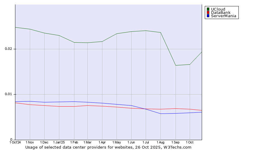 Historical trends in the usage of UCloud vs. DataBank vs. ServerMania