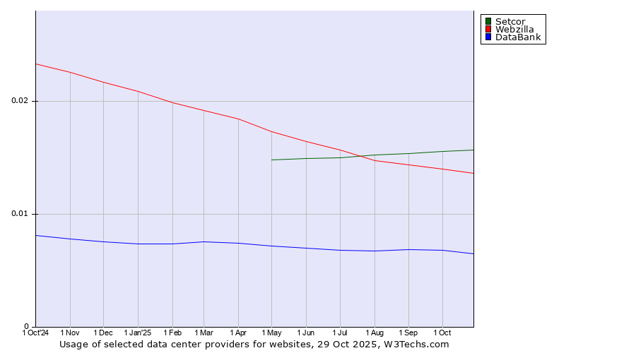 Historical trends in the usage of Setcor vs. Webzilla vs. DataBank