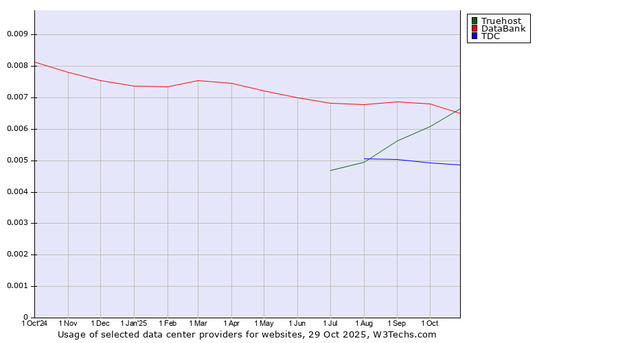 Historical trends in the usage of Truehost vs. DataBank vs. TDC