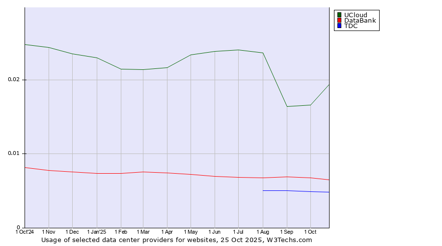 Historical trends in the usage of UCloud vs. DataBank vs. TDC