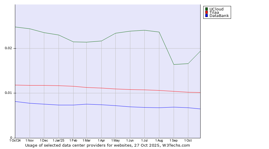 Historical trends in the usage of UCloud vs. Tilaa vs. DataBank