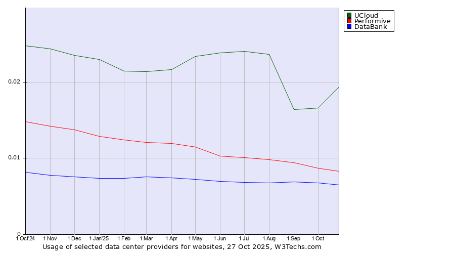Historical trends in the usage of UCloud vs. Performive vs. DataBank