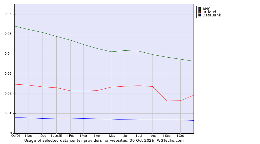 Historical trends in the usage of ANS vs. UCloud vs. DataBank